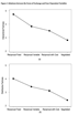  Relations between the Form of Exchange and Four Dependent Variables