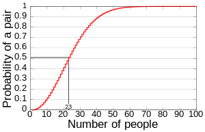 http://upload.wikimedia.org/wikipedia/commons/thumb/e/e7/Birthday_Paradox.svg/300px-Birthday_Paradox.svg.png