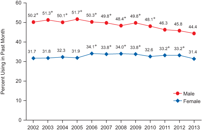 binge drinking by gender 2002-2013