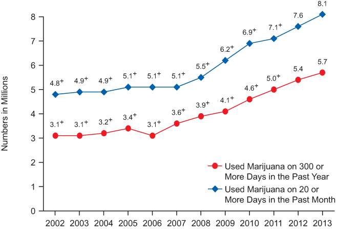 Frequency of Cannabis Use 2002-2013