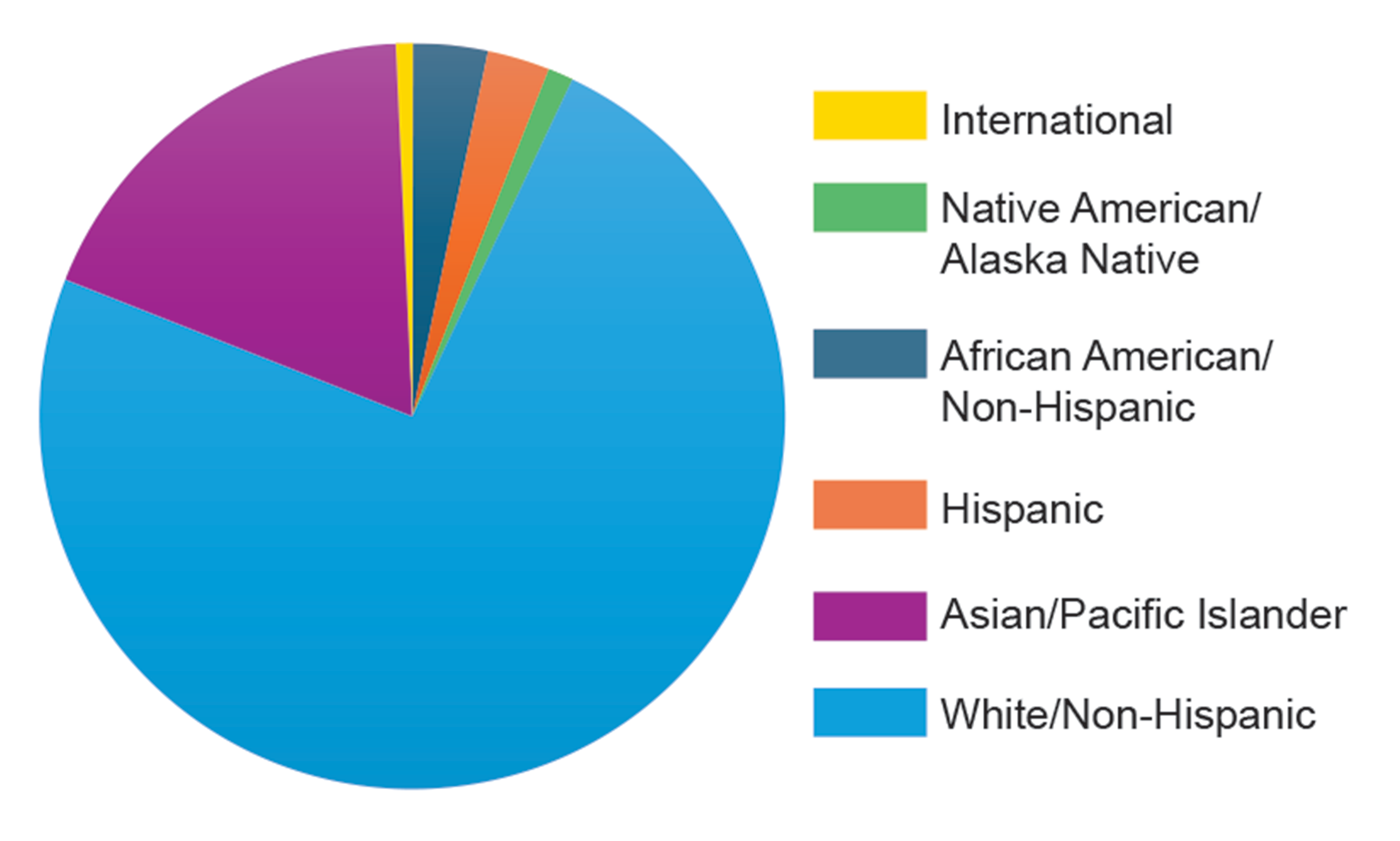 ethnicitywholestudentbody.png