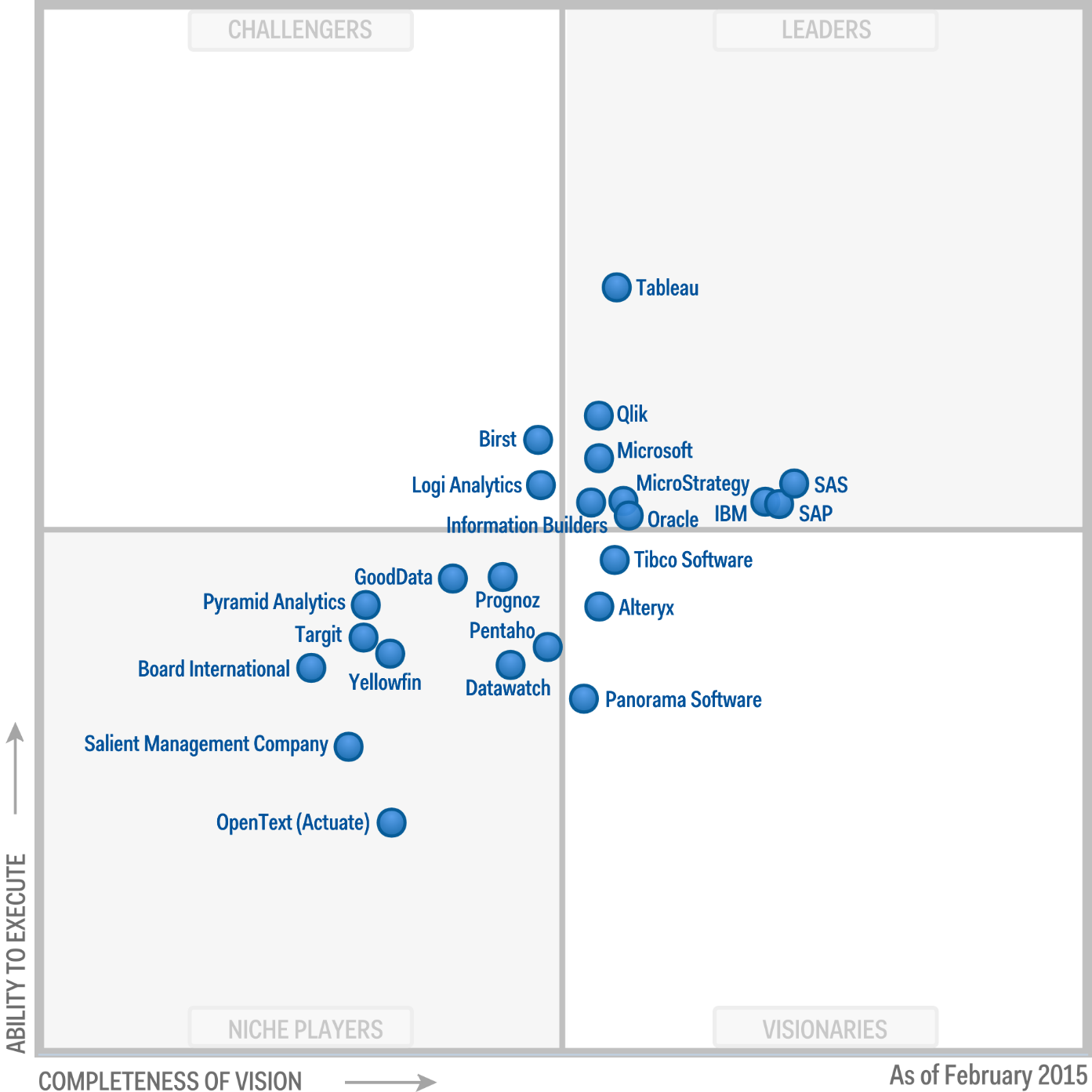 Figure 1.Magic Quadrant for Business Intelligence and Analytics Platforms