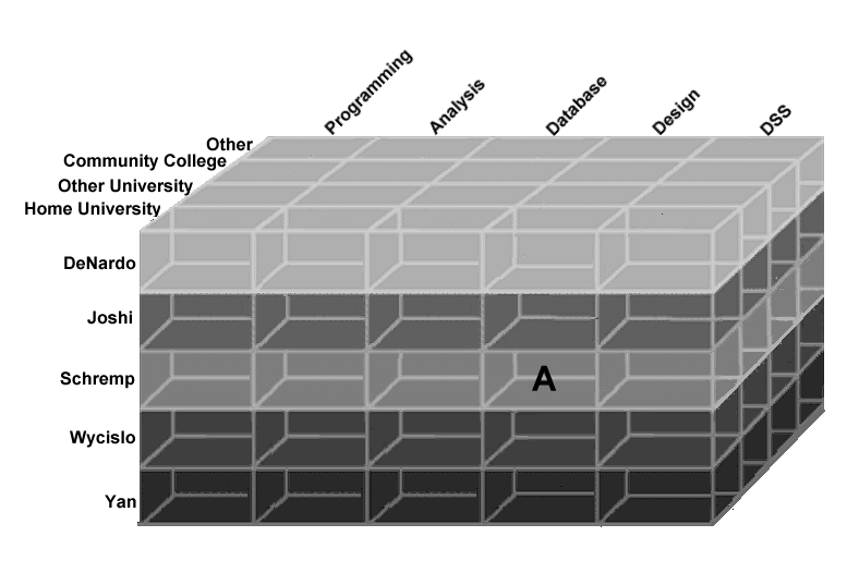 multidimensional cube