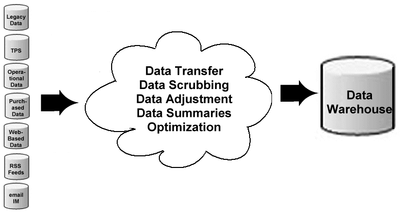 data warehouse