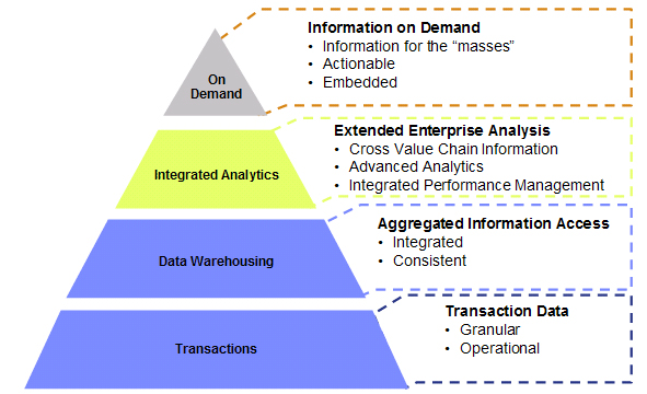 analytics levels