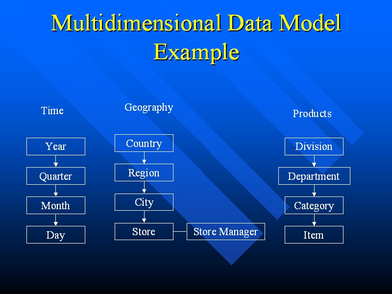 multidimensional-data-model-example