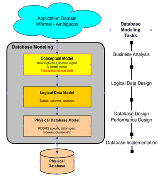 data model capture projects tasks and subtasks