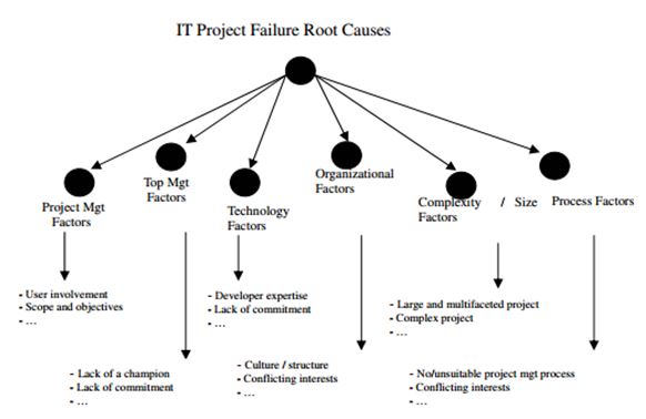 Project Managers Fail to Help Software Projects (Standish Group